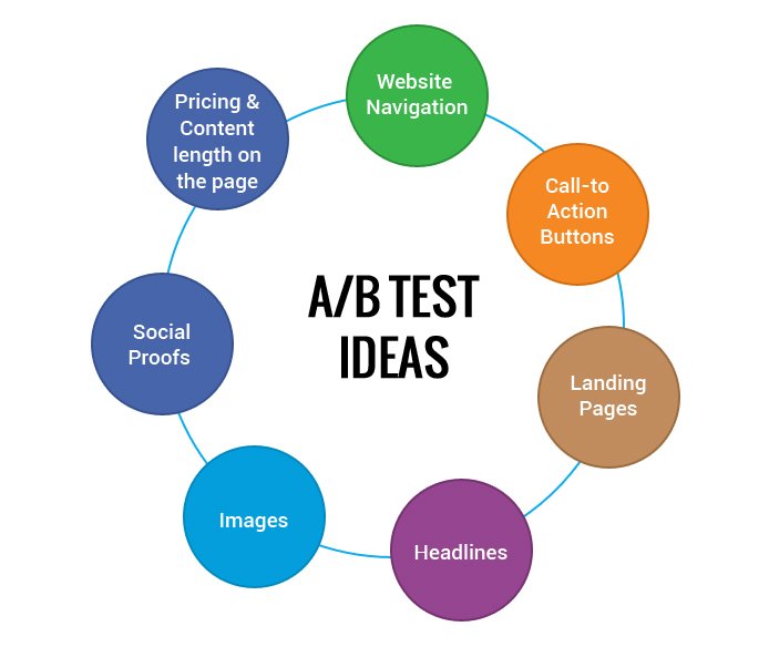 A/B Tesing Ideas